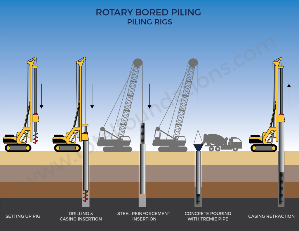 The rotary auger bored piling technique utilises a short flight auger attac...